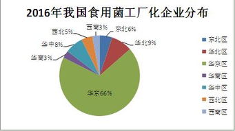 2015-2016年度全国食用菌工厂化生产情况调研报告（上） 大数据视角下的产业分析