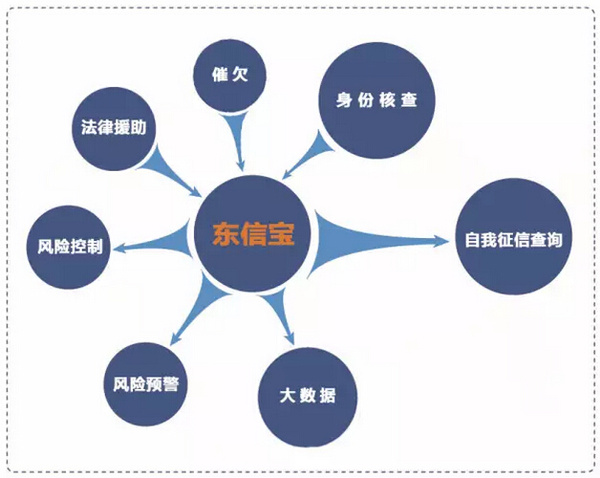 大数据助力互联网金融风险规避
