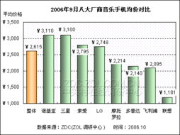 主流水手机厂商均价对比分析——调研中心月度报告基于大数据