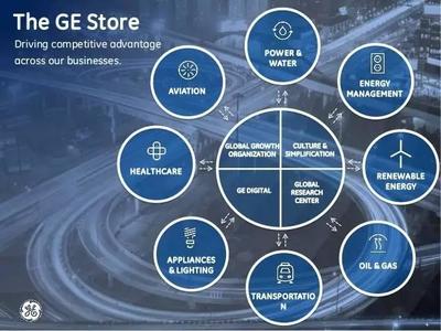 GE组局，思科英特尔沃达丰齐聚，共同开启工业互联网大数据新篇章